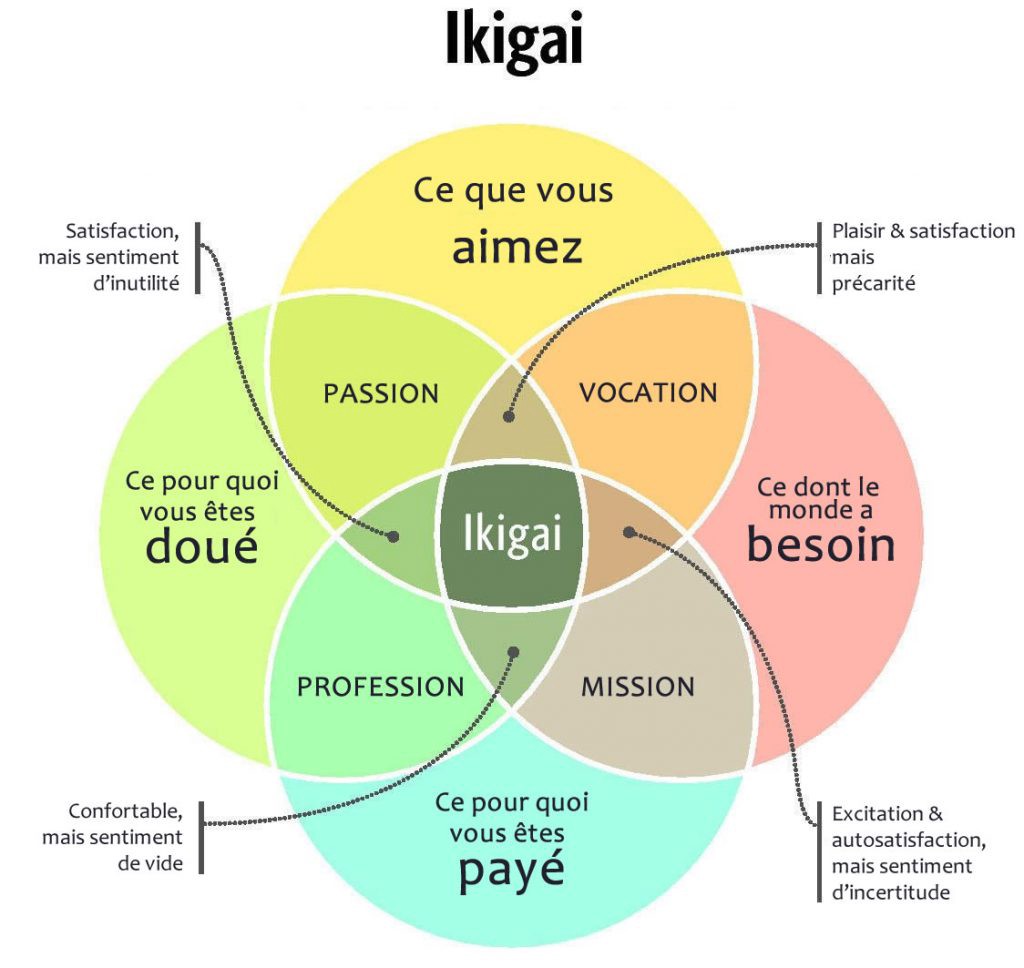 Trouver son ikigai pour mieux se connaître